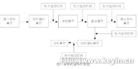 包裝印刷涂布過(guò)程中保持張力穩(wěn)定的方法